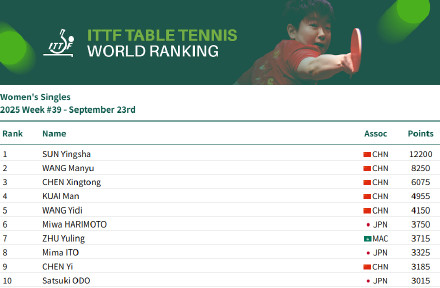 entit, 周世界排名